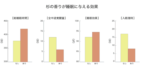 杉の香りが睡眠に与える効果