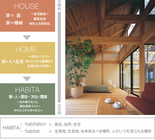 HOUSEからHOMEへ、HOMEからHABITAへ