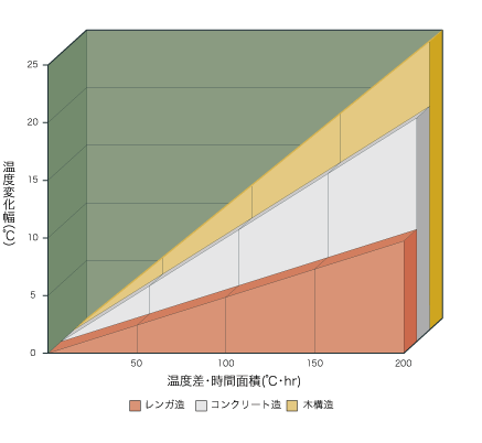 構造別温度変化