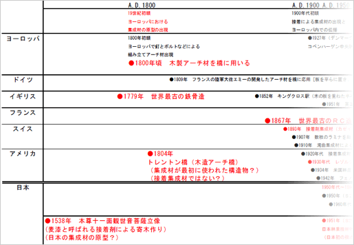 集成材の歴史