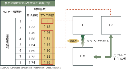 集成材の強度