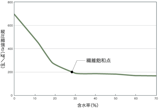 木材製品の含水率と強度