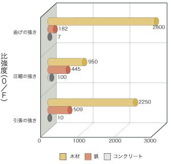 「木材・鋼・鉄・ＡＢＳ樹脂・コンクリート」の物質の比強度